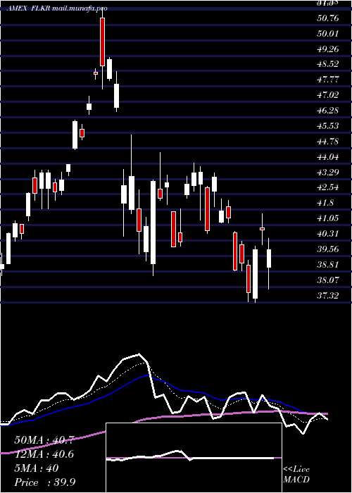  Daily chart SouthKorea