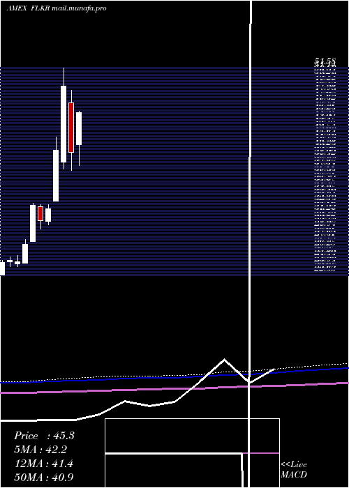  monthly chart SouthKorea