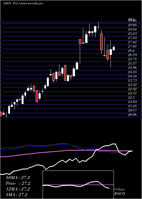  weekly chart FranklinFtse