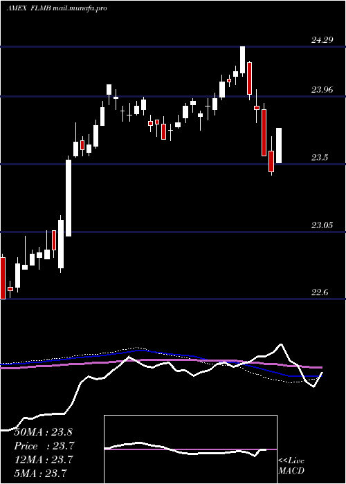  weekly chart FranklinLiberty