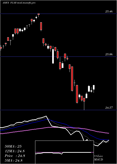  Daily chart FranklinLiberty