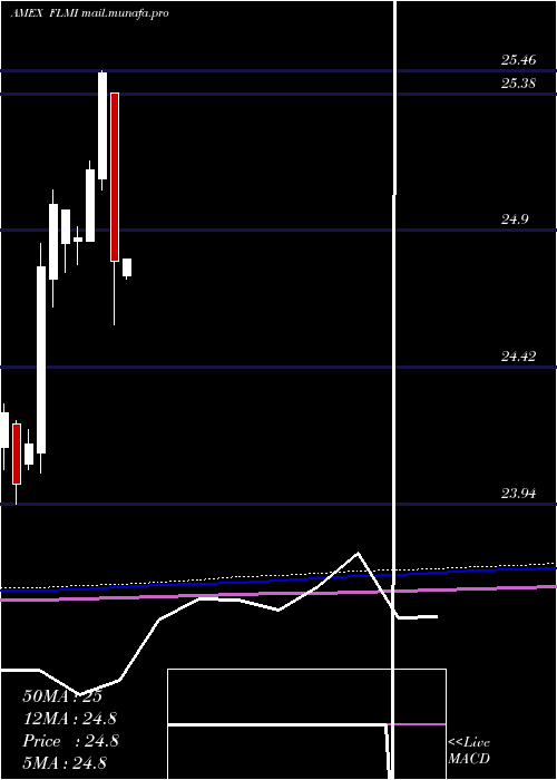  monthly chart FranklinLiberty
