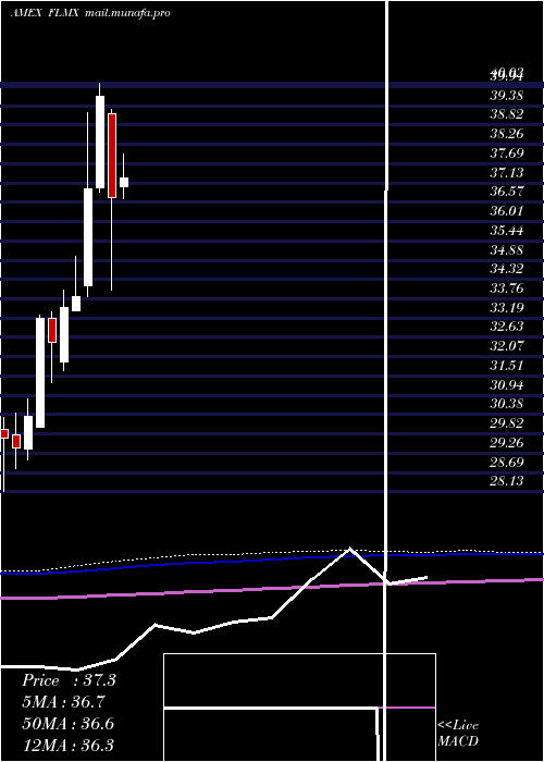  monthly chart MexicoFranklin