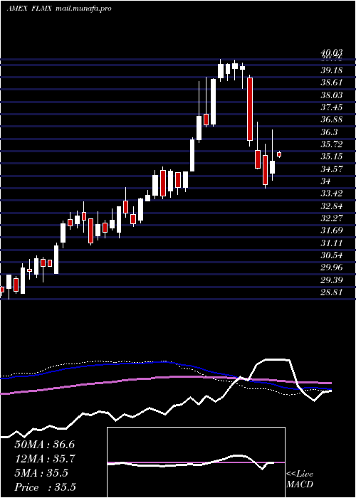  weekly chart MexicoFranklin