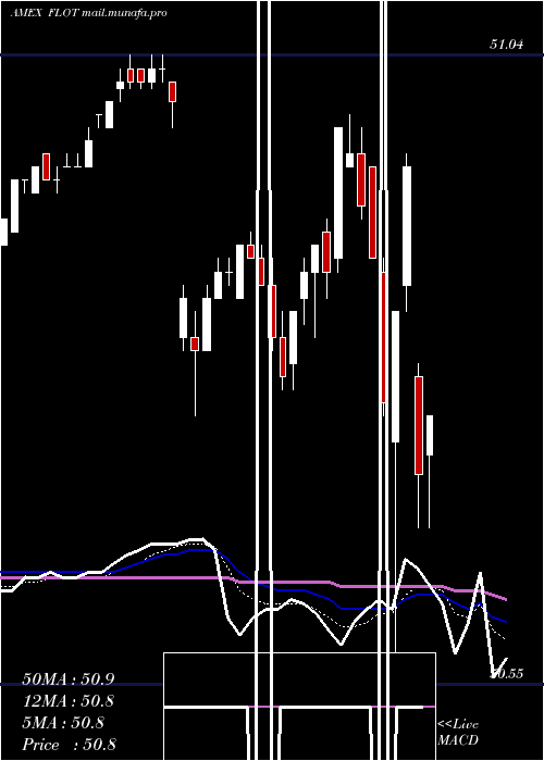  Daily chart FloatingRate
