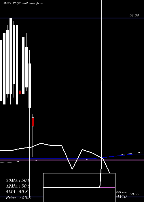  monthly chart FloatingRate
