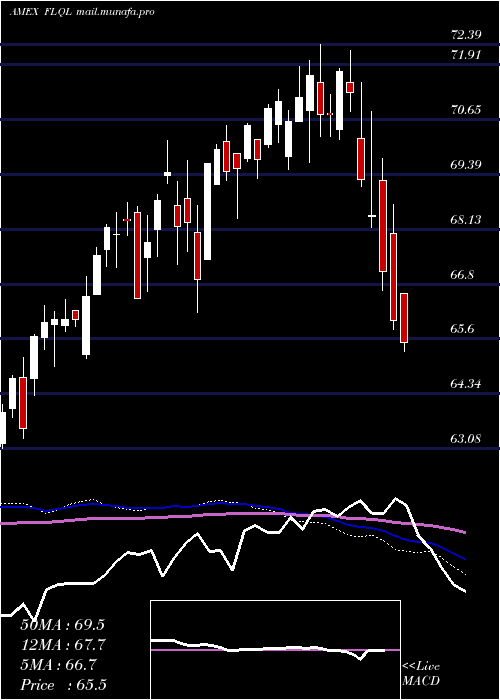  weekly chart FranklinLibertyq