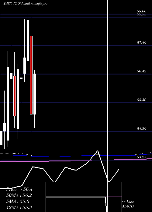  monthly chart FranklinLibertyq