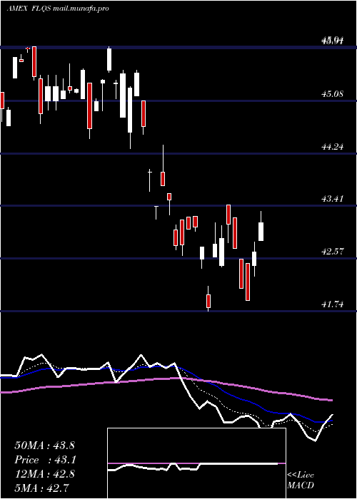  Daily chart FranklinLibertyq