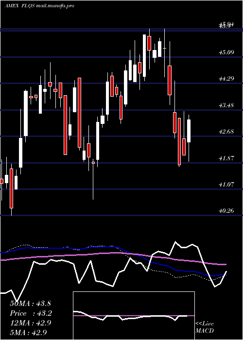  weekly chart FranklinLibertyq