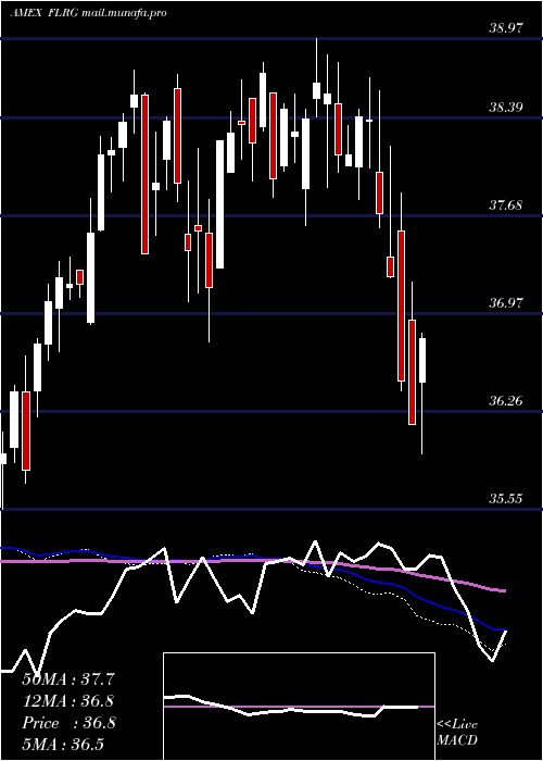  weekly chart FidelityU