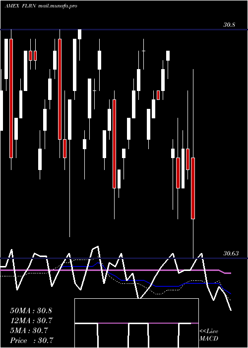  weekly chart SpdrInv
