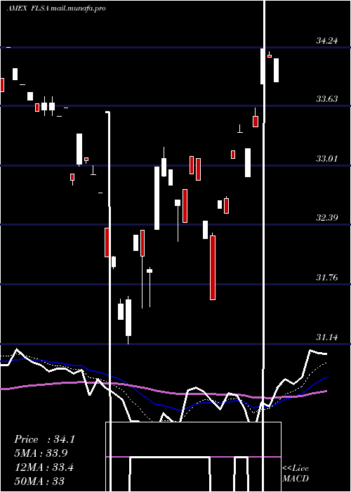  Daily chart FranklinFtse