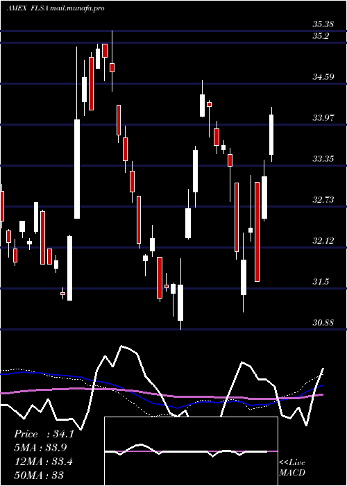  weekly chart FranklinFtse