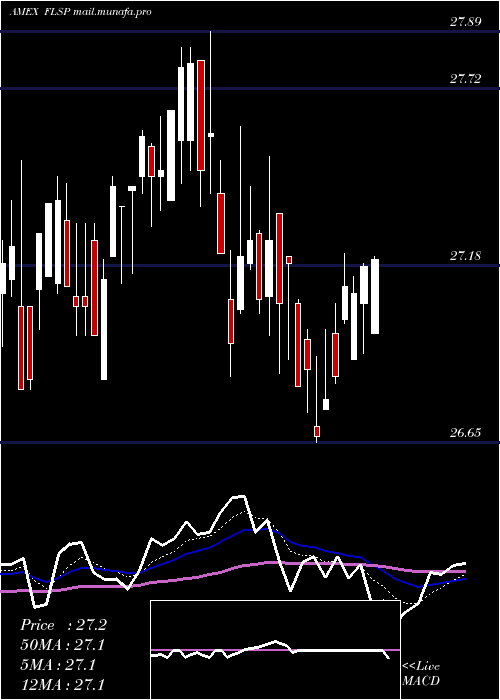  Daily chart FranklinLiberty