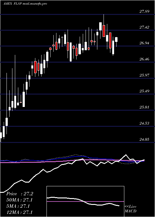  weekly chart FranklinLiberty