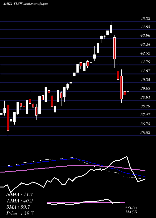  weekly chart FranklinSwitzerland