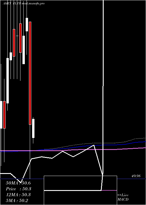  monthly chart FidelityTerm