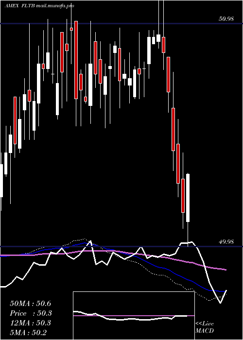  weekly chart FidelityTerm