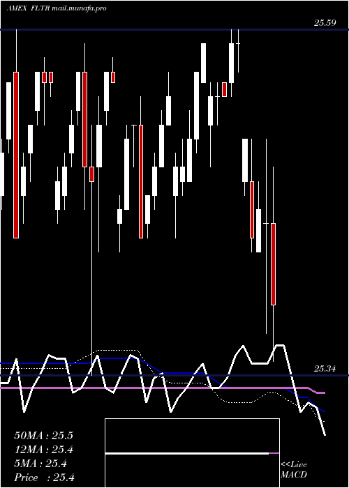  weekly chart MarketVectors