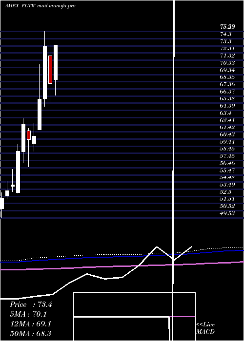  monthly chart TaiwanFranklin
