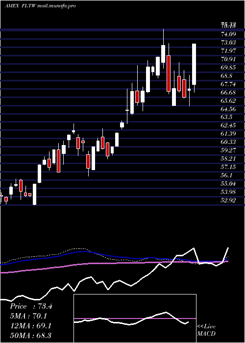  weekly chart TaiwanFranklin