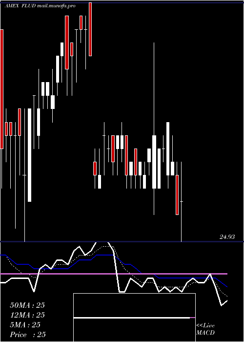  Daily chart FranklinLiberty