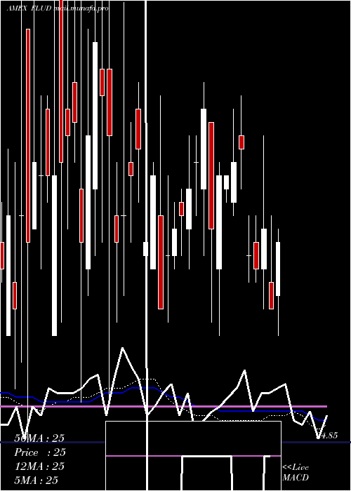  weekly chart FranklinLiberty