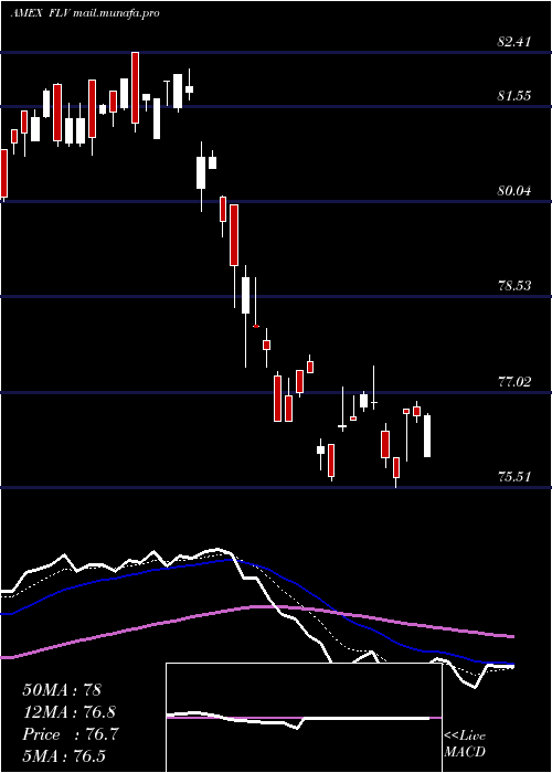  Daily chart AmericanCentury