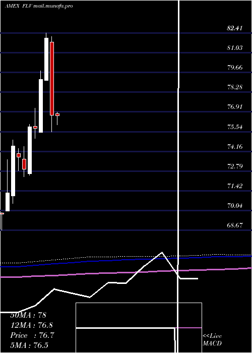  monthly chart AmericanCentury