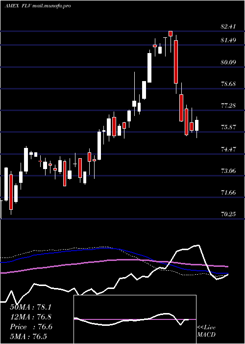  weekly chart AmericanCentury