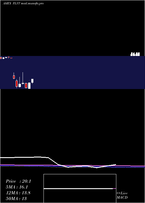  monthly chart FlightTo