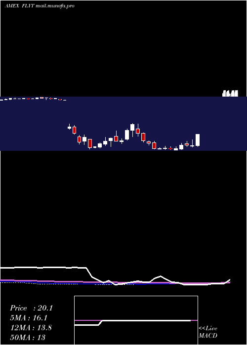  weekly chart FlightTo