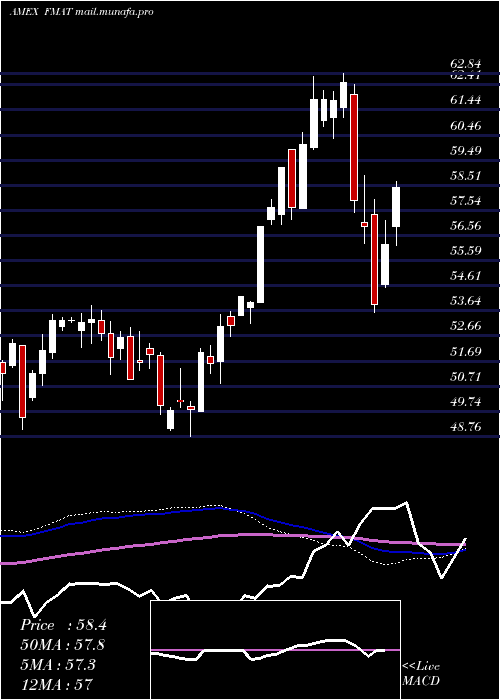  weekly chart FidelityMsci
