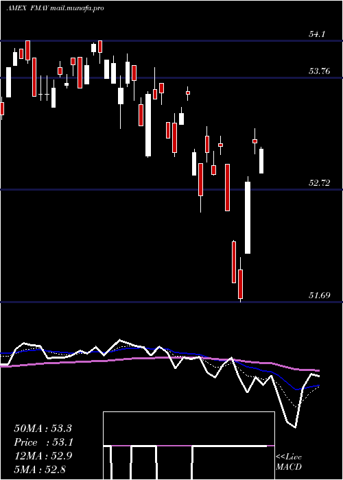  Daily chart FtCboe