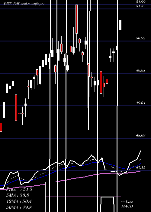 Daily chart FirstTrust