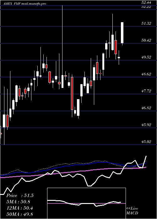  weekly chart FirstTrust