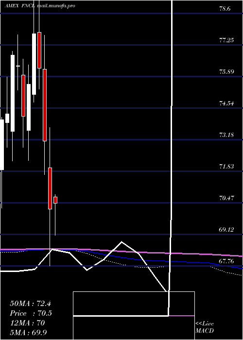  monthly chart FidelityMsci