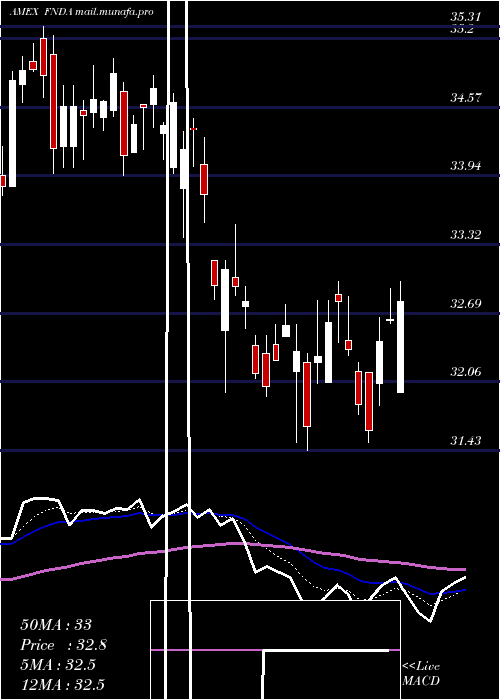 Daily chart SchwabFundamental