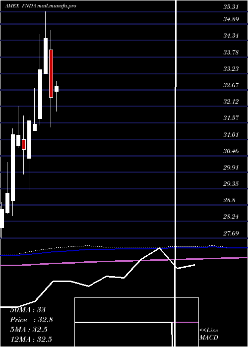  monthly chart SchwabFundamental