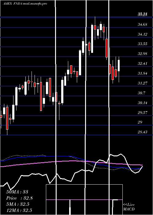  weekly chart SchwabFundamental