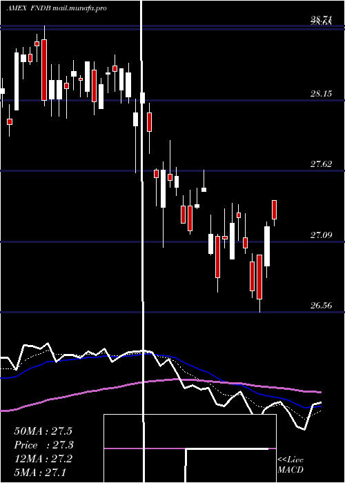  Daily chart SchwabFundamental