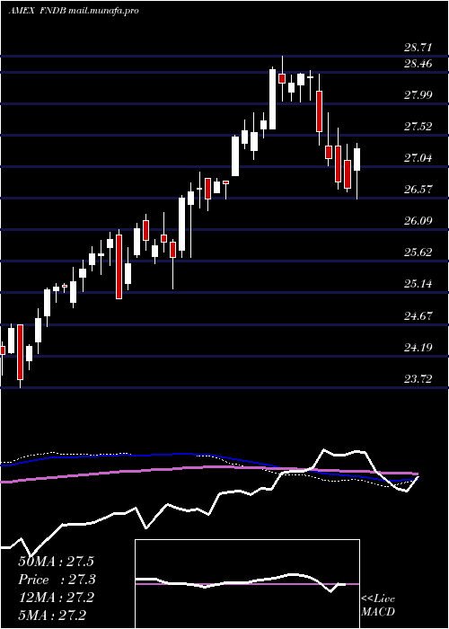  weekly chart SchwabFundamental