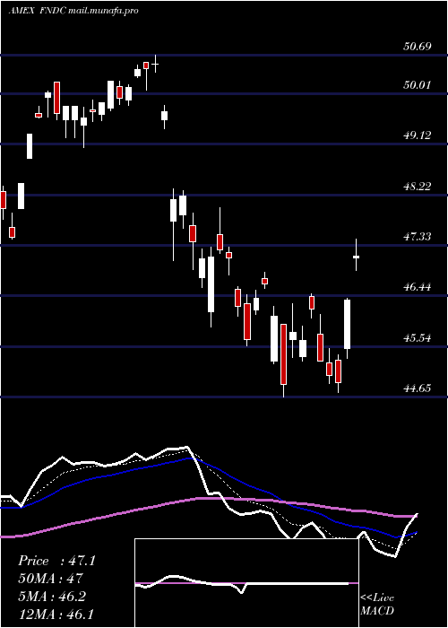  Daily chart SchwabFundamental