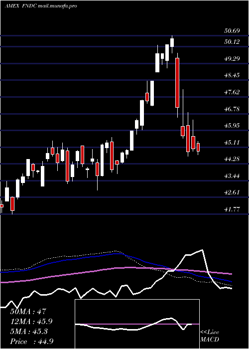  weekly chart SchwabFundamental