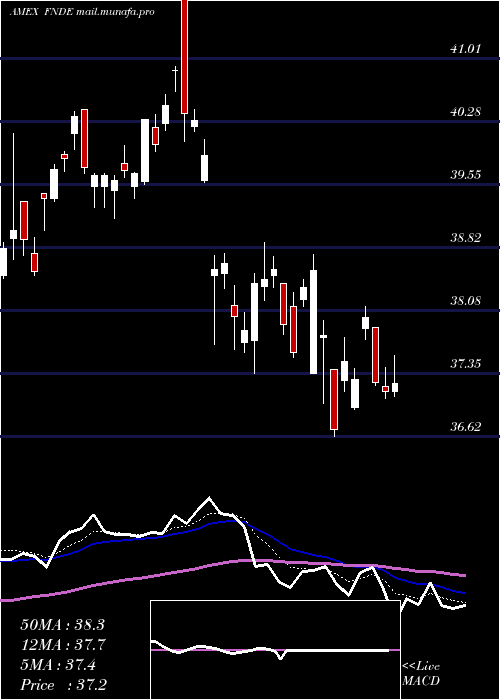  Daily chart SchwabFundamental