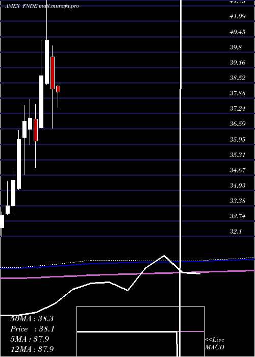  monthly chart SchwabFundamental