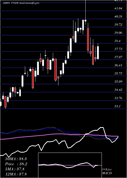  weekly chart SchwabFundamental