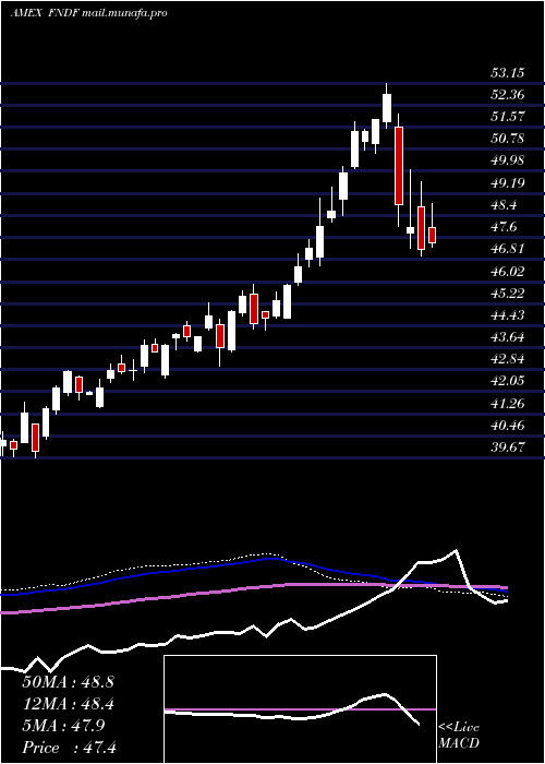  weekly chart SchwabFundamental