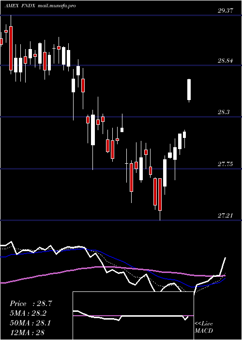  Daily chart SchwabFundamental